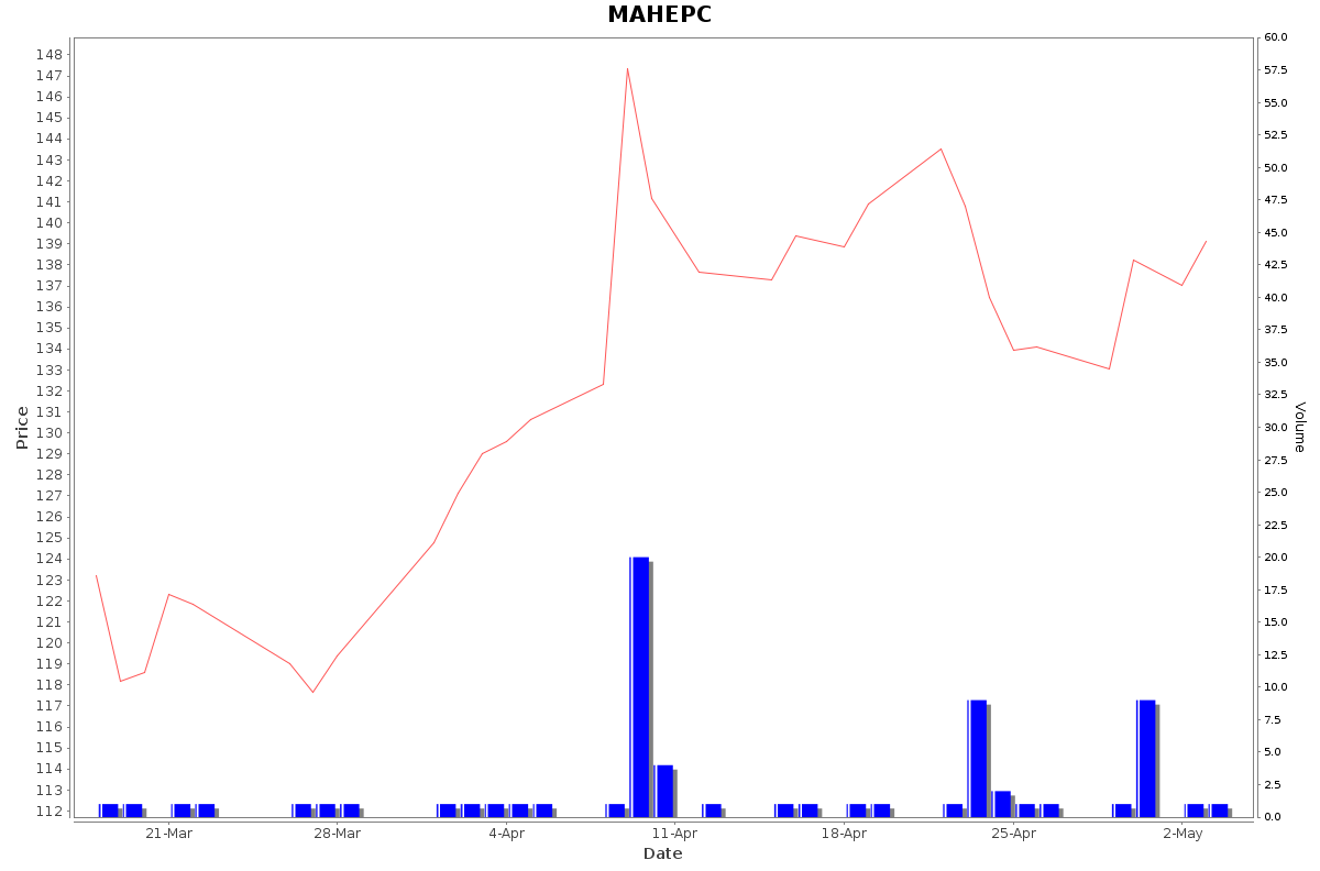 MAHEPC Daily Price Chart NSE Today